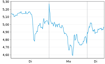 Chart Mini Future Long Endeavour Silver - 1 Woche