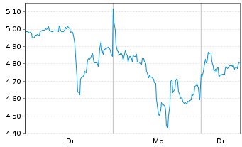 Chart Mini Future Long Endeavour Silver - 1 Week