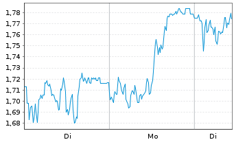 Chart Mini Future Long Fraport - 1 Woche