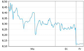Chart Mini Future Short Mercadolibre - 1 Woche