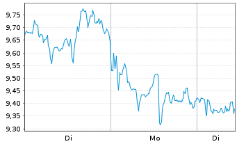 Chart Mini Future Short Mercadolibre - 1 Woche