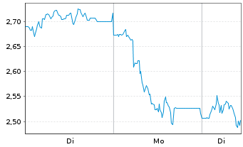 Chart Mini Future Short Energiekontor - 1 Woche