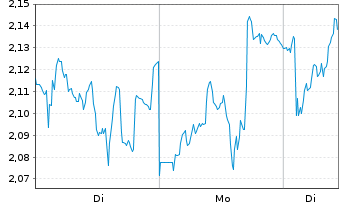 Chart Mini Future Long Prosus - 1 Woche
