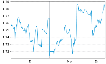 Chart Mini Future Long Prosus - 1 Woche