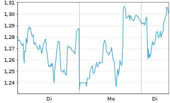 Chart Mini Future Long Prosus - 1 Woche
