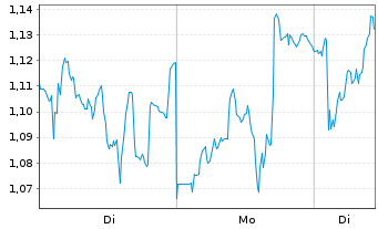 Chart Mini Future Long Prosus - 1 Woche