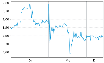 Chart Mini Future Long Albemarle - 1 Woche