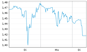 Chart Mini Future Long Cloudflare - 1 Woche