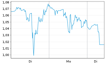 Chart Mini Future Long Cloudflare - 1 Woche