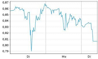 Chart Mini Future Long Cloudflare - 1 Week