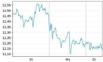 Chart Mini Future Short Mercadolibre - 1 Woche