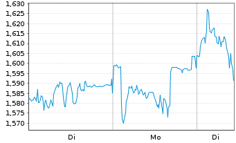Chart Mini Future Short Fresenius Medical Care - 1 Woche