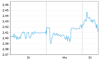 Chart Mini Future Short Fresenius Medical Care - 1 Woche