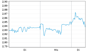 Chart Mini Future Short Fresenius Medical Care - 1 Woche