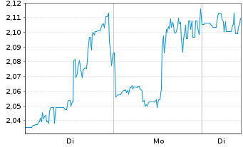 Chart Mini Future Short AMC Entertainment Holdings - 1 Week