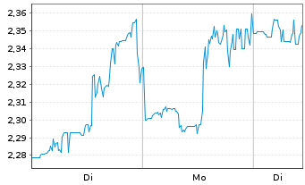 Chart Mini Future Short AMC Entertainment Holdings - 1 Week