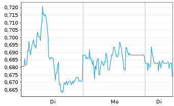 Chart Mini Future Short Duerr - 1 Woche