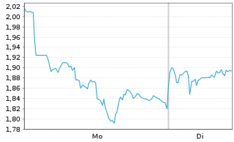 Chart Mini Future Long Freeport-McMoRan - 1 Woche