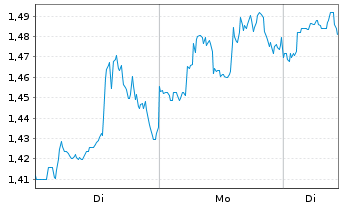 Chart Mini Future Long AbbVie - 1 Woche
