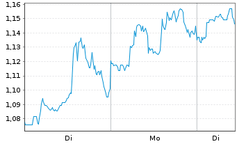 Chart Mini Future Long AbbVie - 1 Woche
