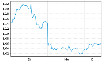 Chart Mini Future Long Carnival - 1 Woche