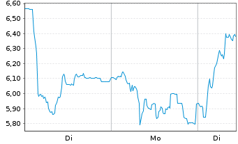 Chart Mini Future Long FACC - 1 Woche