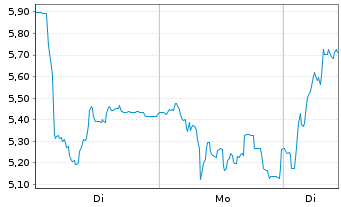 Chart Mini Future Long FACC - 1 Woche