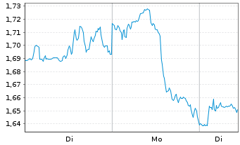 Chart Mini Future Long Bank of America - 1 Woche