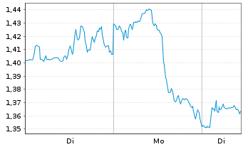 Chart Mini Future Long Bank of America - 1 Woche