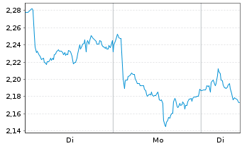 Chart Mini Future Short Anheuser-Busch InBev - 1 Woche