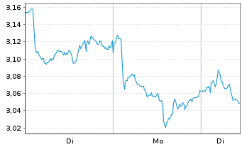 Chart Mini Future Short Anheuser-Busch InBev - 1 Woche