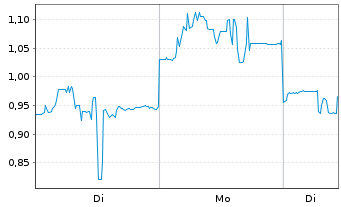 Chart Mini Future Long Nintendo - 1 Woche