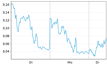 Chart Mini Future Long Kering - 1 Week