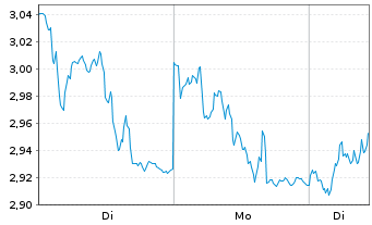 Chart Mini Future Long Kering - 1 Woche