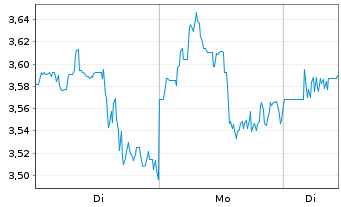 Chart Mini Future Long AGNC Investment - 1 Woche