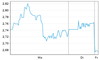 Chart Mini Future Long AGNC Investment - 1 Woche