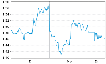 Chart Mini Future Short AGNC Investment - 1 Woche