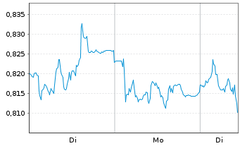 Chart Mini Future Short Beiersdorf - 1 Woche