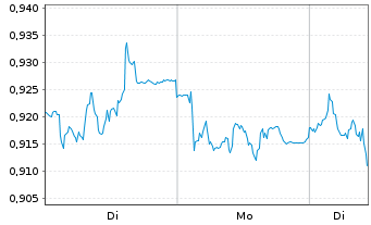 Chart Mini Future Short Beiersdorf - 1 Woche
