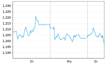 Chart Mini Future Short Beiersdorf - 1 Woche