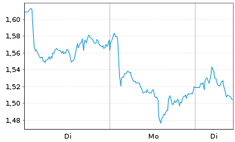 Chart Mini Future Short Anheuser-Busch InBev - 1 Woche