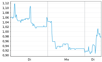 Chart Mini Future Long B.R.A.I.N. Biotechnology - 1 Woche