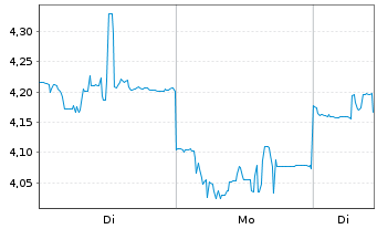 Chart Mini Future Short Nintendo - 1 Week