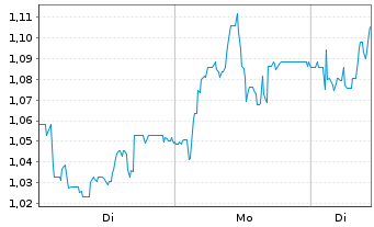 Chart Mini Future Long 1&1 - 1 Woche