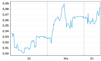 Chart Mini Future Long 1&1 - 1 Woche