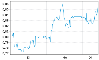Chart Mini Future Long 1&1 - 1 Woche