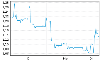 Chart Mini Future Long B.R.A.I.N. Biotechnology - 1 Woche