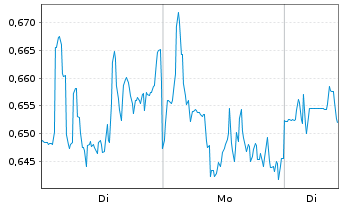 Chart Mini Future Short Airbnb - 1 Woche