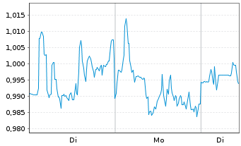 Chart Mini Future Short Airbnb - 1 Woche