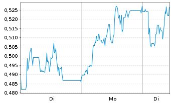 Chart Mini Future Long Deutsche Wohnen - 1 Woche